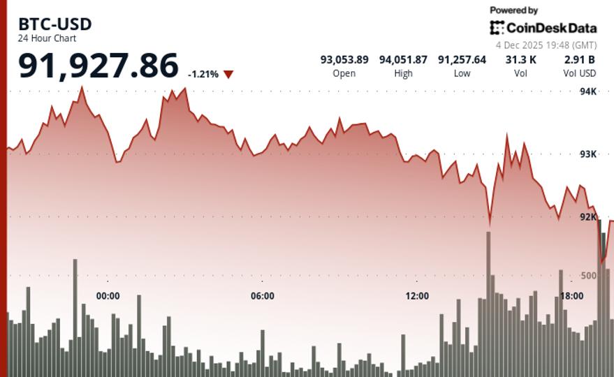 Crypto Price News: XRP, HBAR, ZEC Lead Thursday Decline, but Alts Could be Poised for Rally