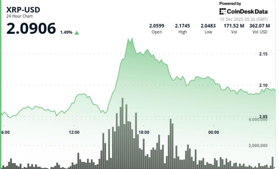 XRP Price News: Sell Pressure Sees Ripple Linked Token Fails to Sustain $2.12 Break